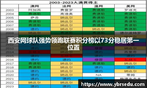 西安网球队强势领跑联赛积分榜以73分稳居第一位置